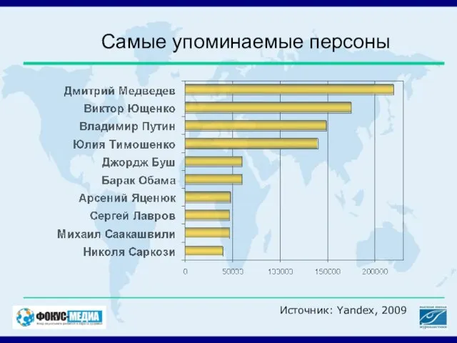 Самые упоминаемые персоны Источник: Yandex, 2009