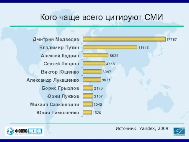 Кого чаще всего цитируют СМИ Источник: Yandex, 2009