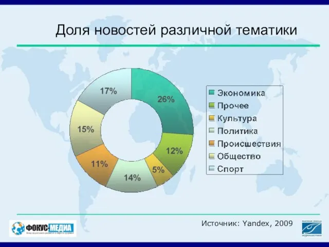 Доля новостей различной тематики Источник: Yandex, 2009