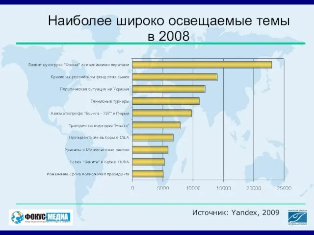 Наиболее широко освещаемые темы в 2008 Источник: Yandex, 2009
