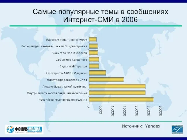 Самые популярные темы в сообщениях Интернет-СМИ в 2006 Источник: Yandex