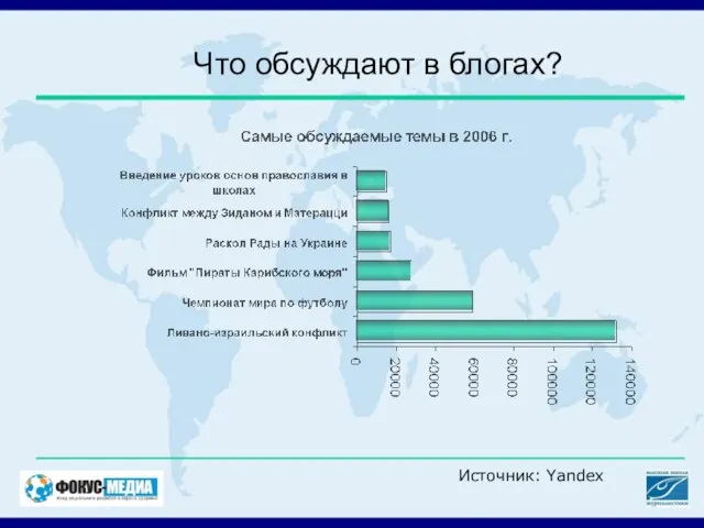 Что обсуждают в блогах? Источник: Yandex