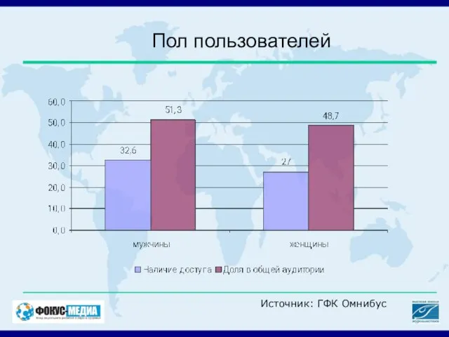 Пол пользователей Источник: ГФК Омнибус