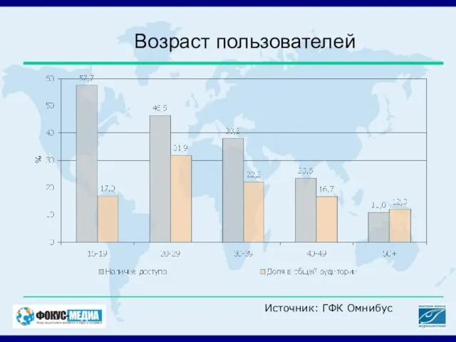 Возраст пользователей Источник: ГФК Омнибус