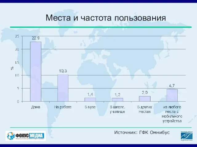 Места и частота пользования Источник: ГФК Омнибус