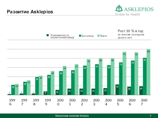 Презентация компании Asklepios Развитие Asklepios Рост 30 % в год (в течение