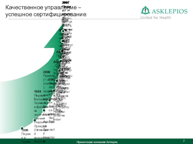 Презентация компании Asklepios Качественное управление – успешное сертифицирование 1998 Первая в Германии