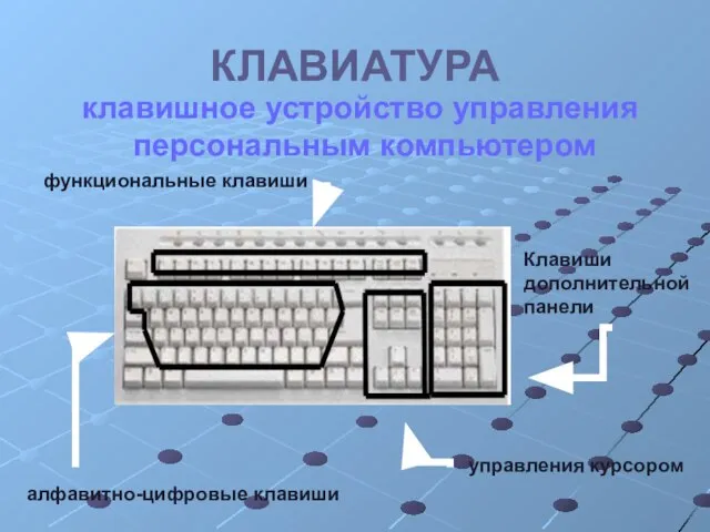 КЛАВИАТУРА клавишное устройство управления персональным компьютером алфавитно-цифровые клавиши управления курсором Клавиши дополнительной панели функциональные клавиши