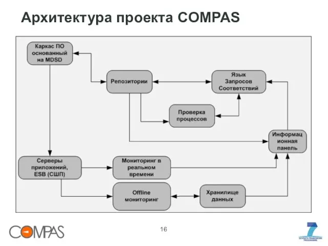 Архитектура проекта COMPAS
