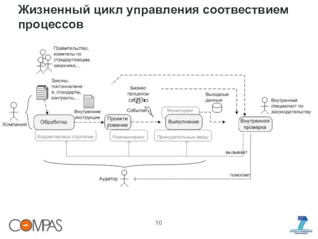 Жизненный цикл управления соотвествием процессов