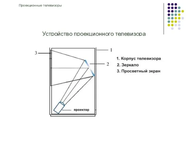 Устройство проекционного телевизора Проекционные телевизоры