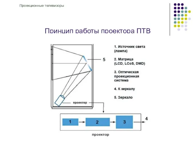 Принцип работы проектора ПТВ Проекционные телевизоры