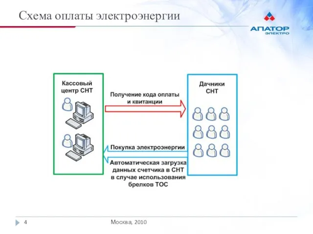 Схема оплаты электроэнергии Москва, 2010