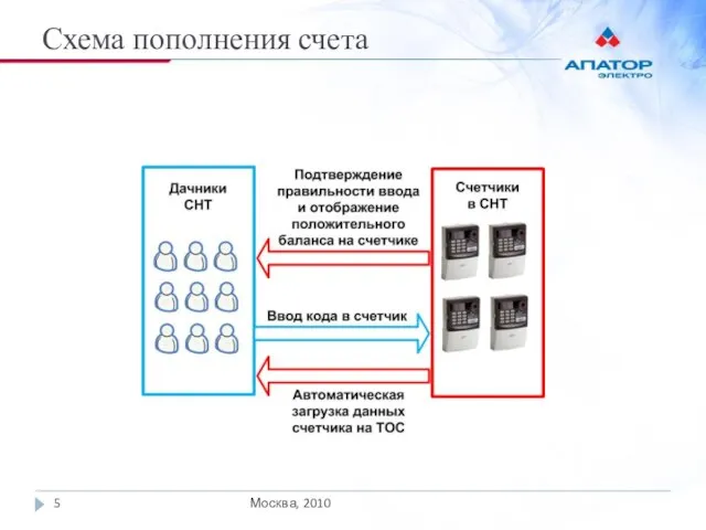 Схема пополнения счета Москва, 2010