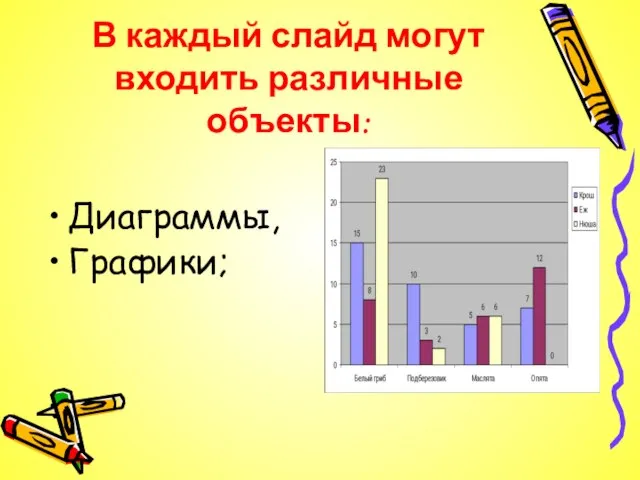 В каждый слайд могут входить различные объекты: Диаграммы, Графики;