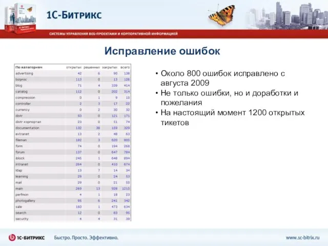 Исправление ошибок Около 800 ошибок исправлено с августа 2009 Не только ошибки,