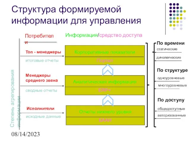 08/14/2023 Структура формируемой информации для управления Степень агрегирования информации Потребители По времени