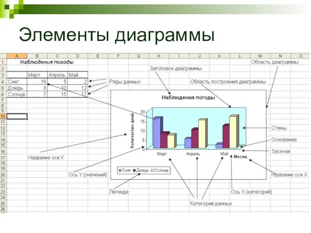 Элементы диаграммы