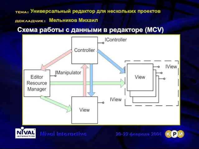 Универсальный редактор для нескольких проектов Мельников Михаил Схема работы с данными в редакторе (MCV)