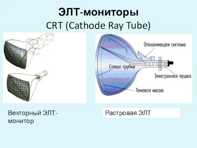 ЭЛТ-мониторы CRT (Cathode Ray Tube) Векторный ЭЛТ-монитор Растровая ЭЛТ