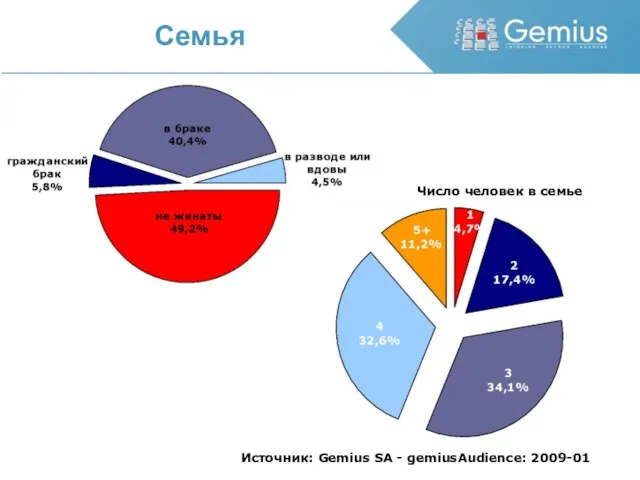 Семья Число человек в семье Источник: Gemius SA - gemiusAudience: 2009-01