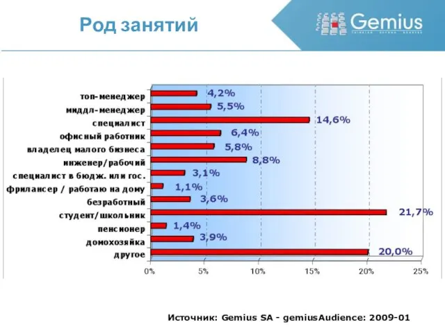 Род занятий Источник: Gemius SA - gemiusAudience: 2009-01