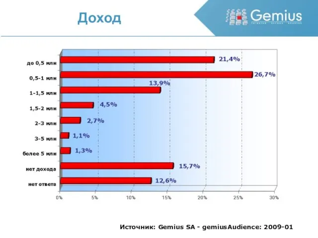 Доход Источник: Gemius SA - gemiusAudience: 2009-01
