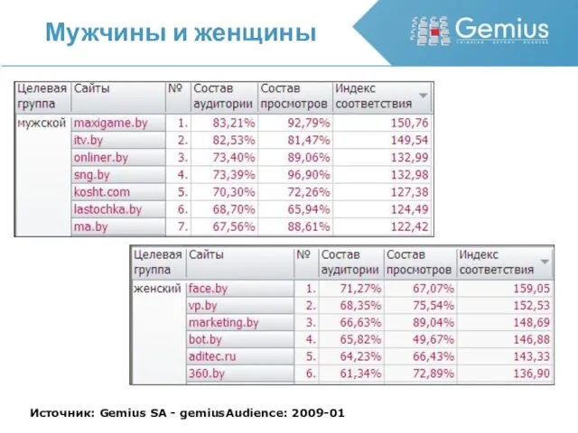 Мужчины и женщины Источник: Gemius SA - gemiusAudience: 2009-01