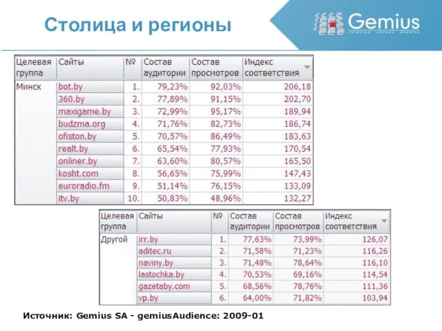 Столица и регионы Источник: Gemius SA - gemiusAudience: 2009-01