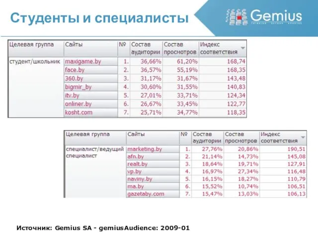 Студенты и специалисты Источник: Gemius SA - gemiusAudience: 2009-01