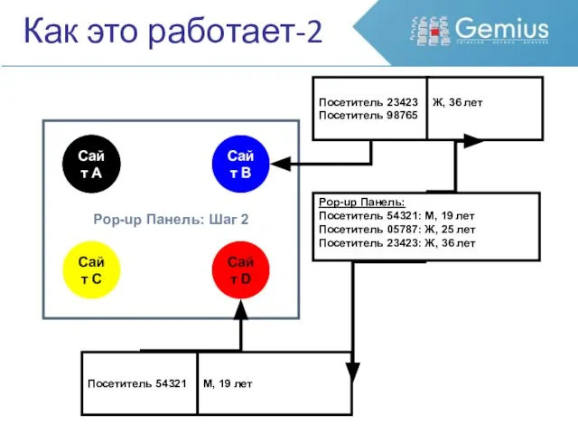 Как это работает-2 Pop-up Панель: Шаг 2 Сайт A Сайт B Сайт