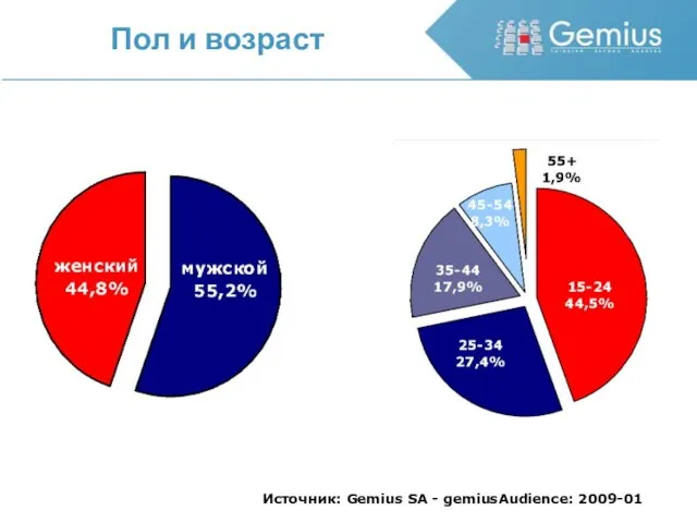 Пол и возраст Источник: Gemius SA - gemiusAudience: 2009-01