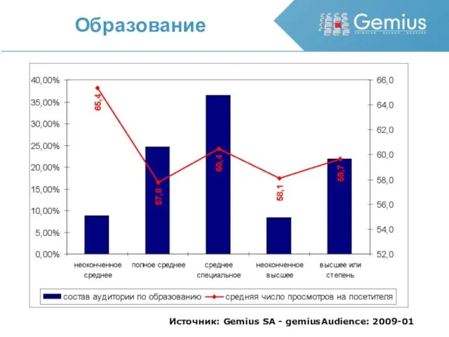 Образование Источник: Gemius SA - gemiusAudience: 2009-01