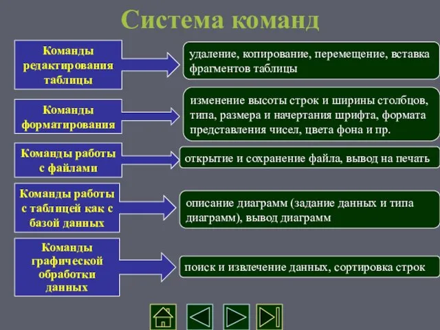 Система команд Команды редактирования таблицы Команды форматирования Команды работы с файлами Команды