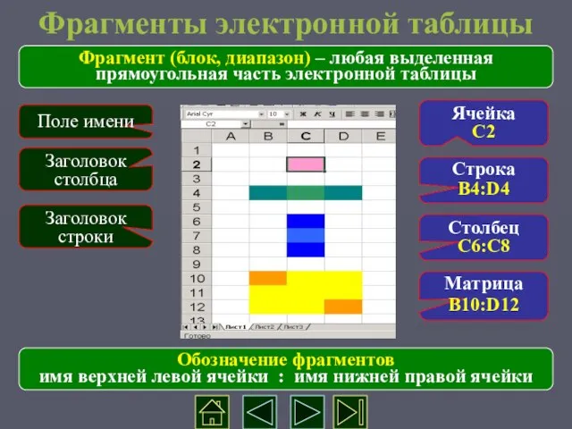 Фрагменты электронной таблицы Заголовок строки Ячейка С2 Строка B4:D4 Заголовок столбца Поле