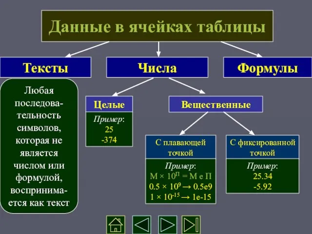 Данные в ячейках таблицы Тексты Числа Формулы Любая последова-тельность символов, которая не