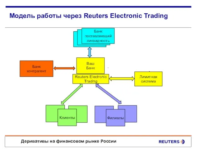 Модель работы через Reuters Electronic Trading Ваш Банк Reuters Electronic Trading Лимитная