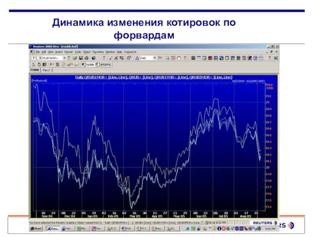 Динамика изменения котировок по форвардам