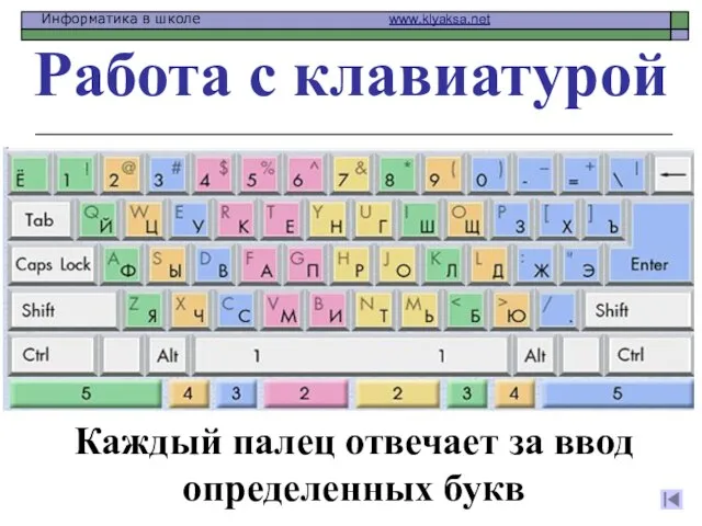 Работа с клавиатурой Каждый палец отвечает за ввод определенных букв