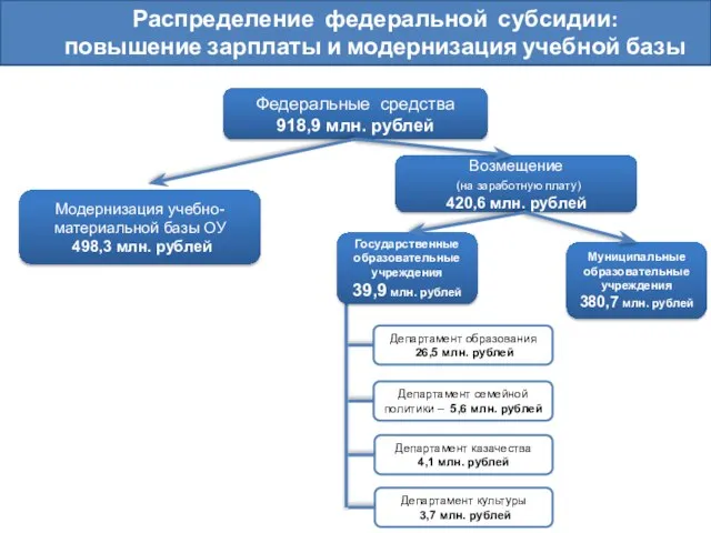 Федеральные средства 918,9 млн. рублей Возмещение (на заработную плату) 420,6 млн. рублей