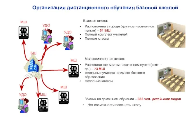 Организация дистанционного обучения базовой школой Расположена в городе (крупном населенном пункте) –