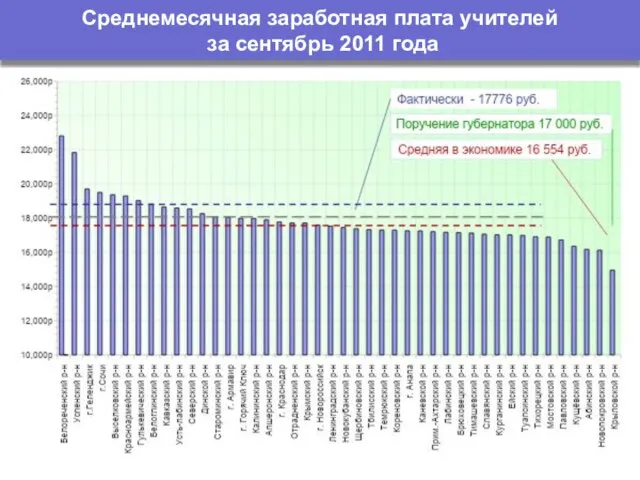 Среднемесячная заработная плата учителей за сентябрь 2011 года