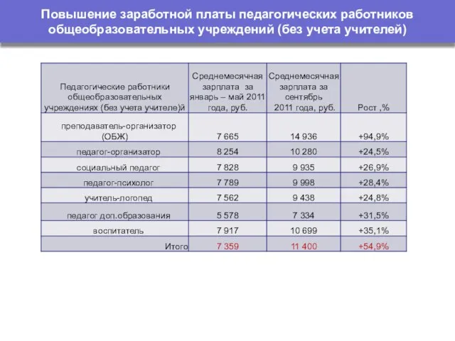 Повышение заработной платы педагогических работников общеобразовательных учреждений (без учета учителей)