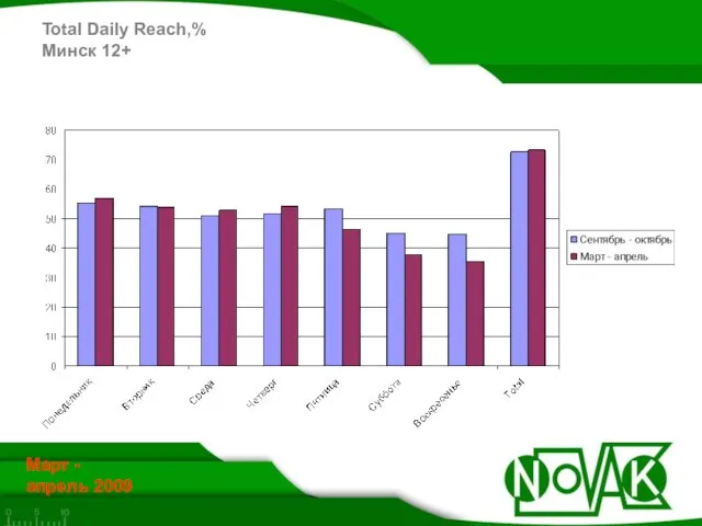 Total Daily Reach,% Минск 12+ Март - апрель 2009