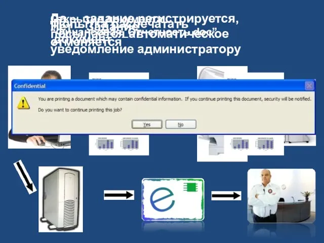 Нет – Задание отменяется Попытка распечатать документ Да – задание регистрируется, посылается