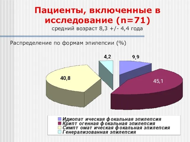 Пациенты, включенные в исследование (n=71) средний возраст 8,3 +/- 4,4 года Распределение по формам эпилепсии (%)