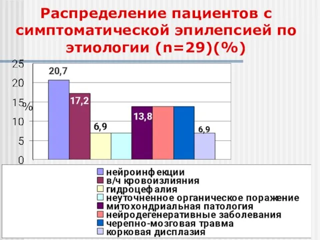 Распределение пациентов с симптоматической эпилепсией по этиологии (n=29)(%) %