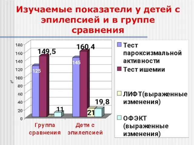 Изучаемые показатели у детей с эпилепсией и в группе сравнения