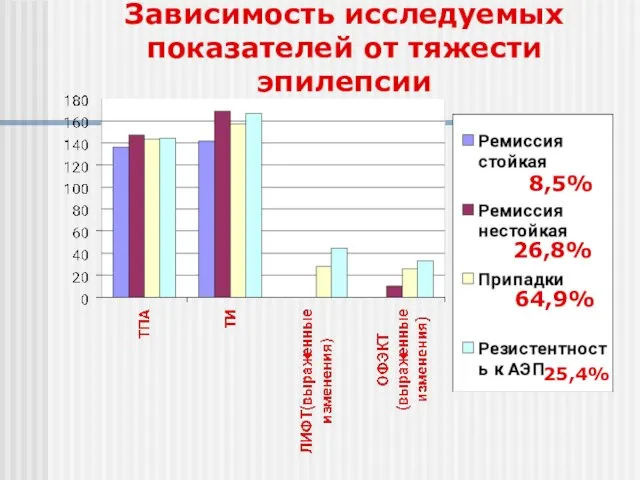 Зависимость исследуемых показателей от тяжести эпилепсии 8,5% 26,8% 64,9% 25,4%