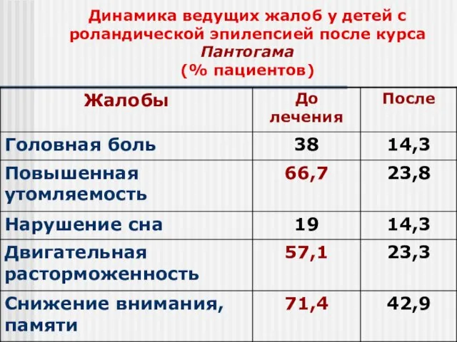 Динамика ведущих жалоб у детей с роландической эпилепсией после курса Пантогама (% пациентов)